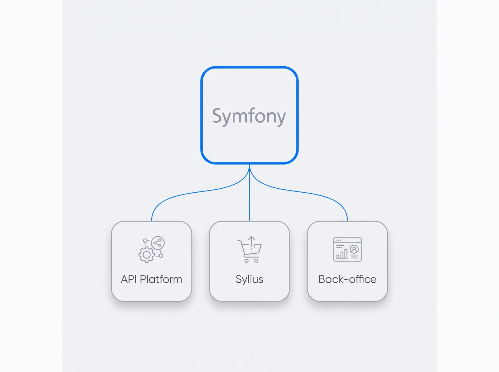 Symfony relié à API Platform, Sylius et aux back-offices sur mesure