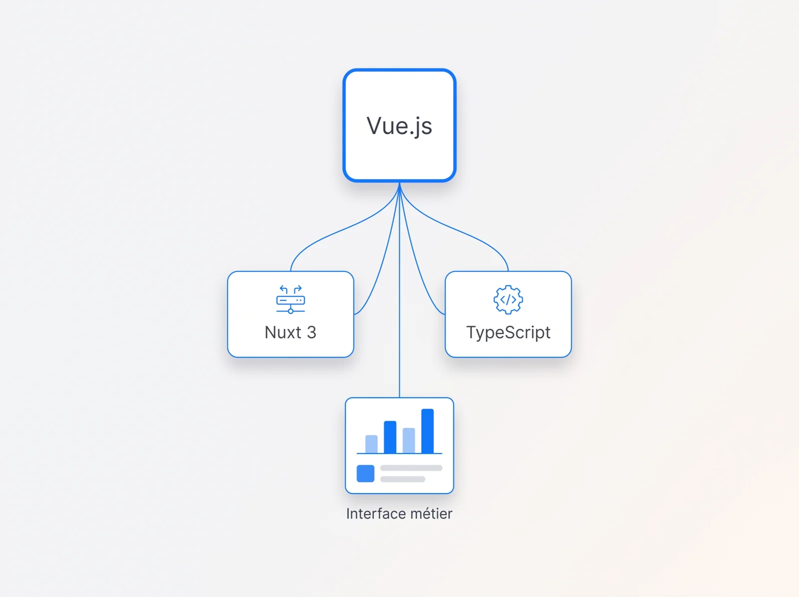 Vue.js relié à Nuxt 3 et TypeScript pour construire une interface métier