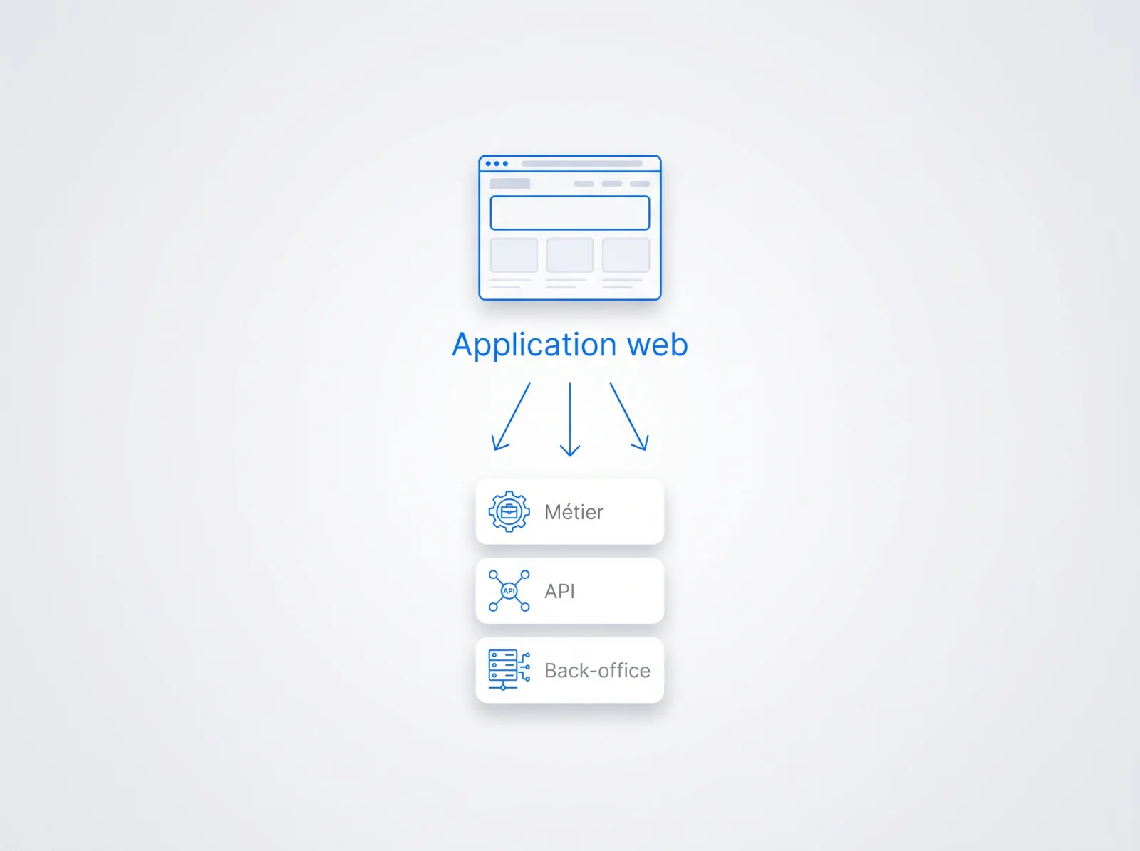 Une application web déclinée en trois usages : métier, API et back-office